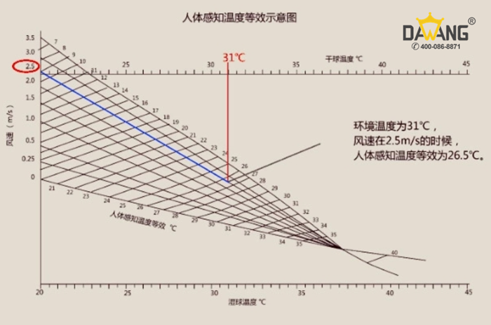 大型工业风扇降温曲线图 大型工业风扇降温曲线图
